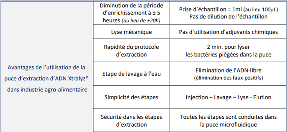 Avantages de l'utilisation de la puce d'ADN Xtralyz