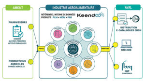 plm-mdm-pim-keendoo-flux-donnees-amont-aval-industries-agroalimentaires-2023-900x500-96dpi
