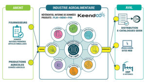 plm-mdm-pim-keendoo-flux-donnees-amont-aval-industries-agroalimentaires-2023-900x500-96dpi